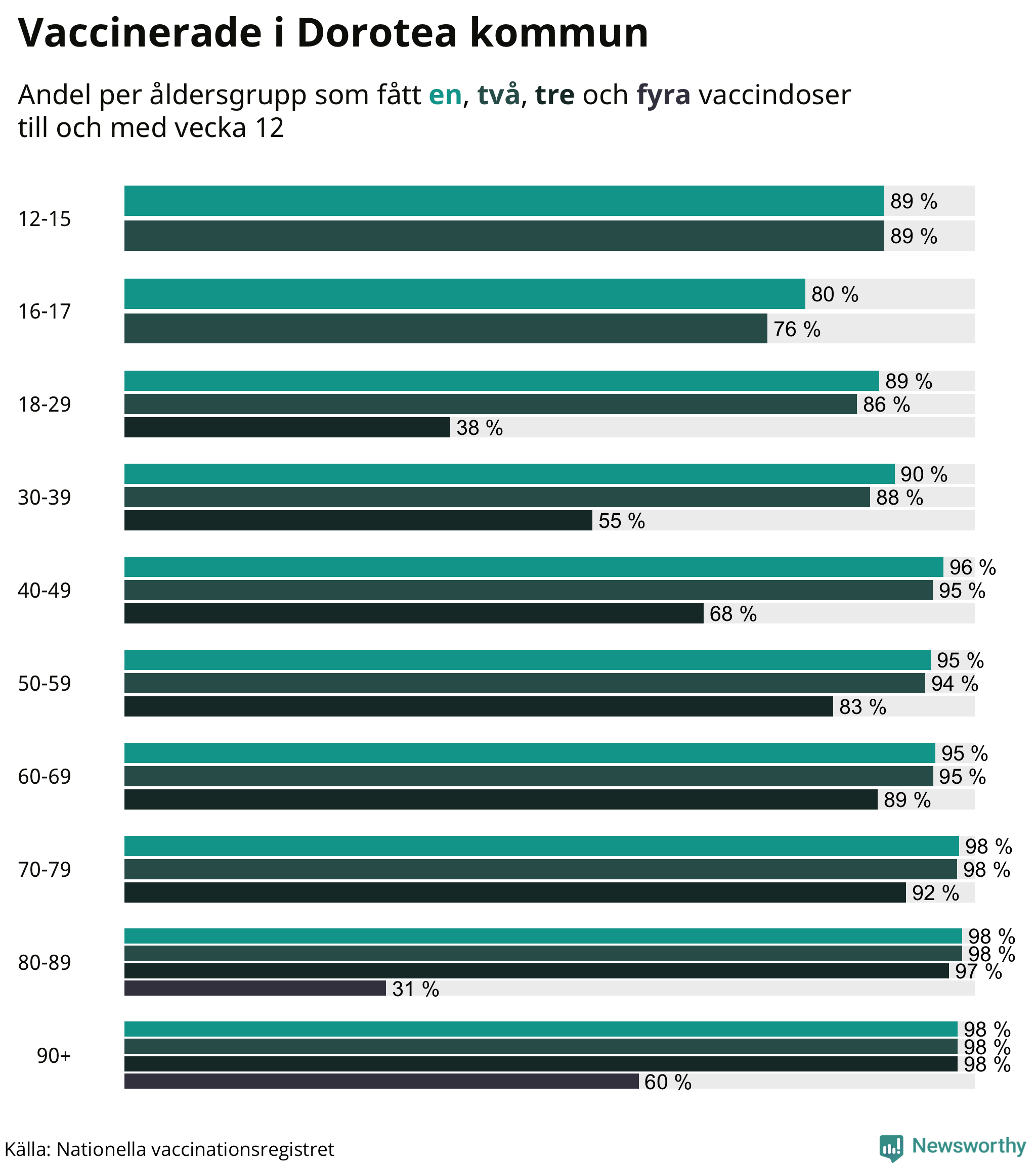 Graf över vaccinerade per åldersgrupp